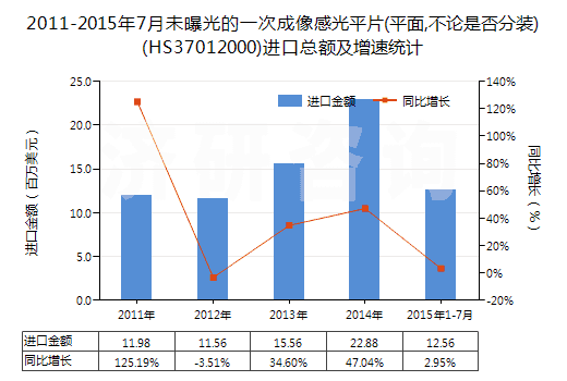 2011-2015年7月未曝光的一次成像感光平片(平面,不論是否分裝)(HS37012000)進口總額及增速統(tǒng)計
